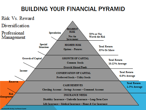Your Financial Pyramid